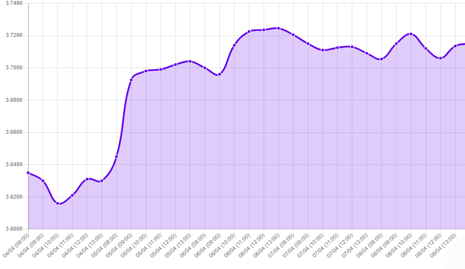 Gráfico: tipo de cambio precio dolar hoy